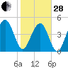 Goose Creek entrance tide chart for Saturday, January 28, 2023
