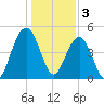 Goose Creek entrance tide chart for Tuesday, January 3, 2023