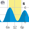 Goose Creek entrance tide chart for Friday, January 6, 2023