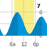 Goose Creek entrance tide chart for Saturday, January 7, 2023