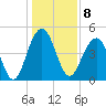 Goose Creek entrance tide chart for Sunday, January 8, 2023