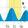 Goose Creek entrance tide chart for Monday, January 9, 2023