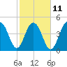Goose Creek entrance tide chart for Saturday, February 11, 2023