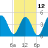 Goose Creek entrance tide chart for Sunday, February 12, 2023