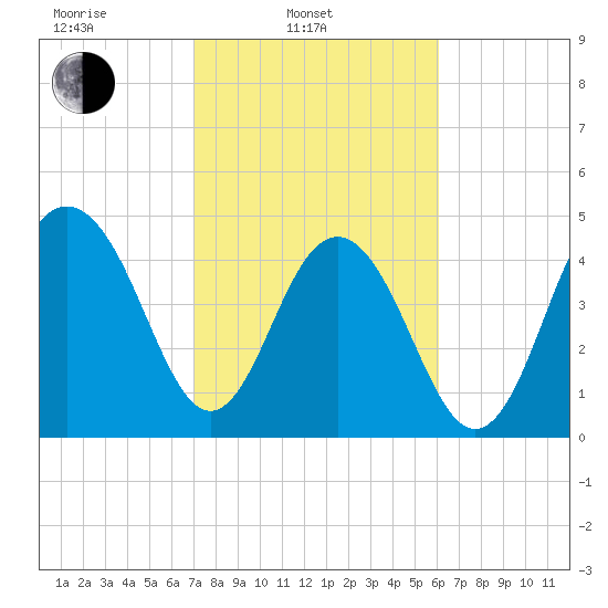 Goose Creek entrance tide chart for Monday, February 13, 2023