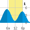 Goose Creek entrance tide chart for Wednesday, February 1, 2023