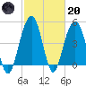 Goose Creek entrance tide chart for Monday, February 20, 2023