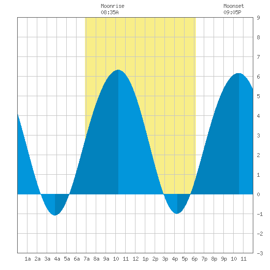 Goose Creek entrance tide chart for Wednesday, February 22, 2023