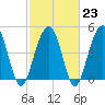 Goose Creek entrance tide chart for Thursday, February 23, 2023