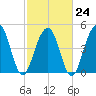 Goose Creek entrance tide chart for Friday, February 24, 2023