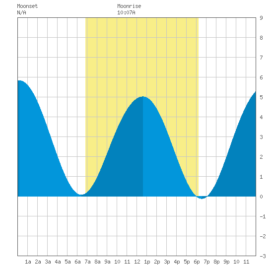 Goose Creek entrance tide chart for Saturday, February 25, 2023