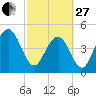 Goose Creek entrance tide chart for Monday, February 27, 2023