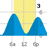 Goose Creek entrance tide chart for Friday, February 3, 2023
