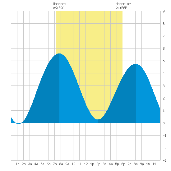 Goose Creek entrance tide chart for Saturday, February 4, 2023