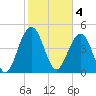 Goose Creek entrance tide chart for Saturday, February 4, 2023