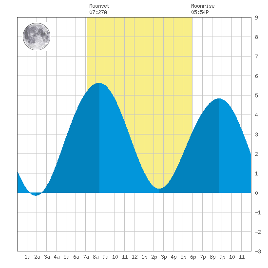 Goose Creek entrance tide chart for Sunday, February 5, 2023