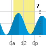Goose Creek entrance tide chart for Tuesday, February 7, 2023