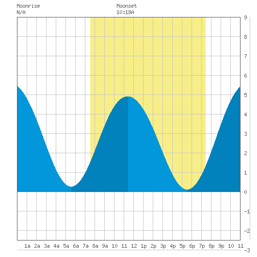 Goose Creek entrance tide chart for Sunday, March 12, 2023