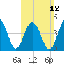 Goose Creek entrance tide chart for Sunday, March 12, 2023