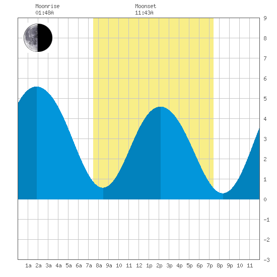 Goose Creek entrance tide chart for Tuesday, March 14, 2023