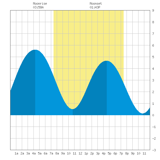 Goose Creek entrance tide chart for Thursday, March 16, 2023