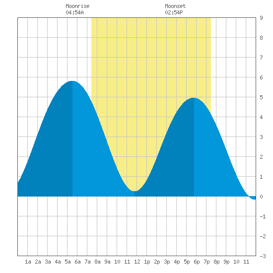 Goose Creek entrance tide chart for Friday, March 17, 2023