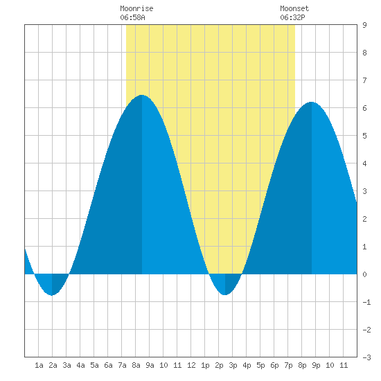 Goose Creek entrance tide chart for Monday, March 20, 2023