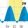 Goose Creek entrance tide chart for Monday, March 20, 2023