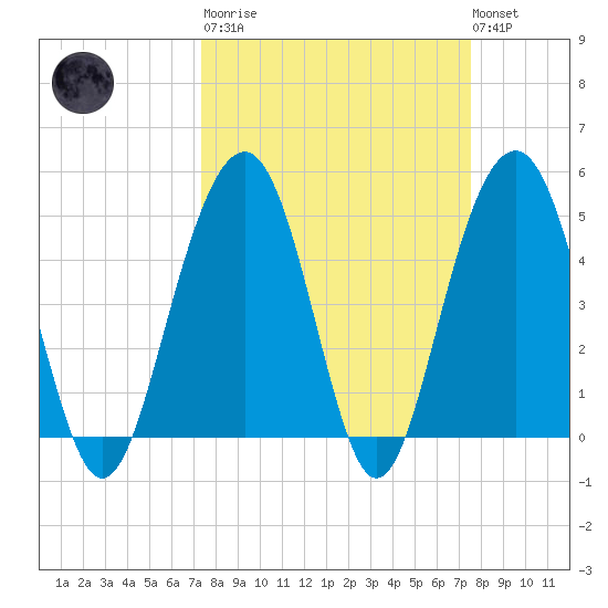 Goose Creek entrance tide chart for Tuesday, March 21, 2023