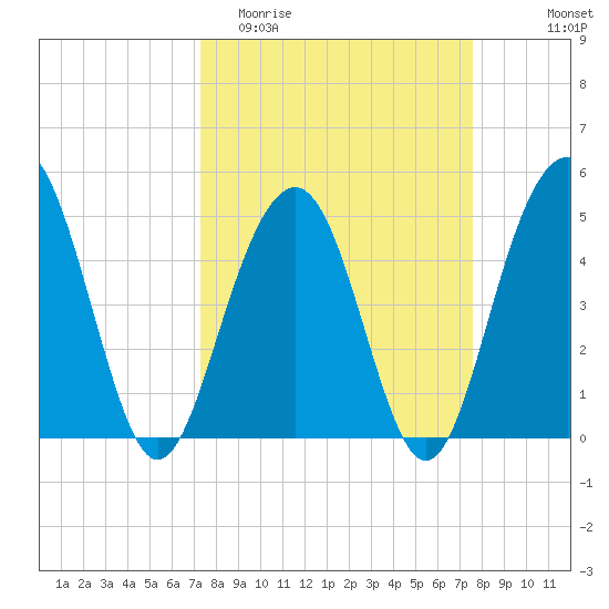 Goose Creek entrance tide chart for Friday, March 24, 2023