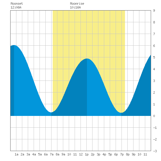 Goose Creek entrance tide chart for Sunday, March 26, 2023
