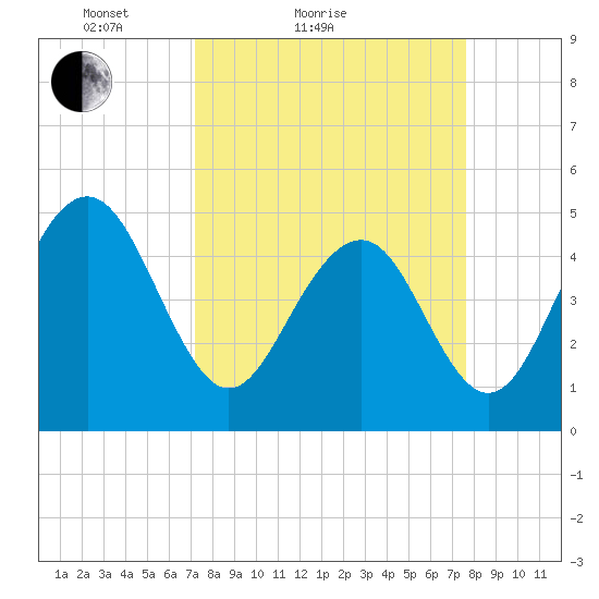 Goose Creek entrance tide chart for Tuesday, March 28, 2023