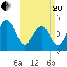Goose Creek entrance tide chart for Tuesday, March 28, 2023