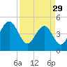 Goose Creek entrance tide chart for Wednesday, March 29, 2023
