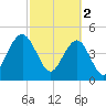 Goose Creek entrance tide chart for Thursday, March 2, 2023