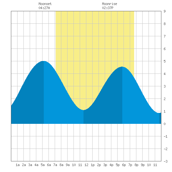 Goose Creek entrance tide chart for Friday, March 31, 2023