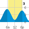 Goose Creek entrance tide chart for Friday, March 3, 2023