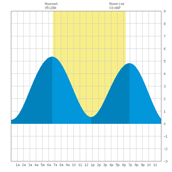 Goose Creek entrance tide chart for Saturday, March 4, 2023