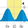 Goose Creek entrance tide chart for Saturday, March 4, 2023