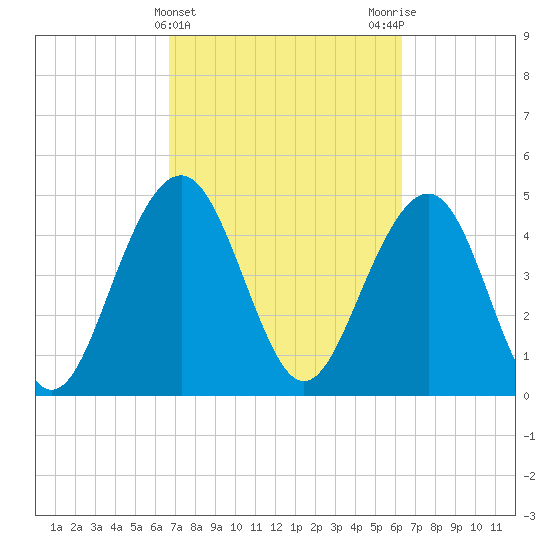Goose Creek entrance tide chart for Sunday, March 5, 2023