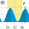 Goose Creek entrance tide chart for Tuesday, March 7, 2023