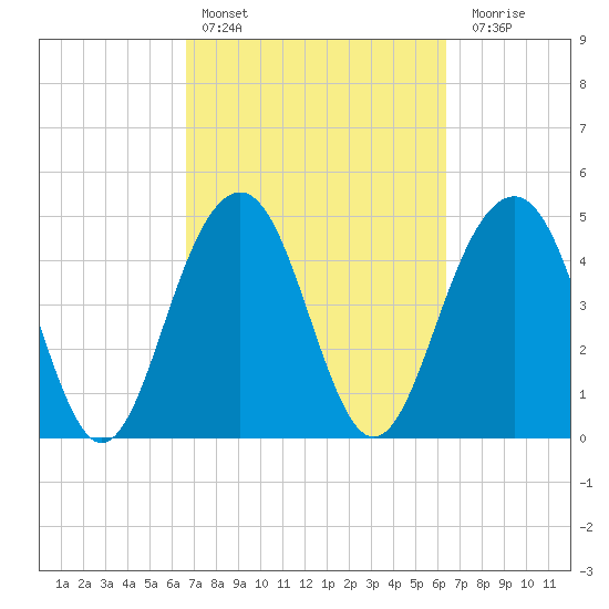 Goose Creek entrance tide chart for Wednesday, March 8, 2023