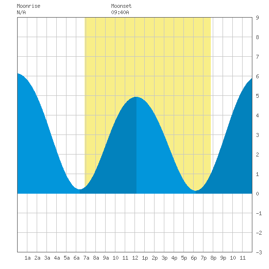 Goose Creek entrance tide chart for Monday, April 10, 2023