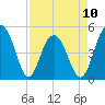 Goose Creek entrance tide chart for Monday, April 10, 2023