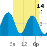 Goose Creek entrance tide chart for Friday, April 14, 2023