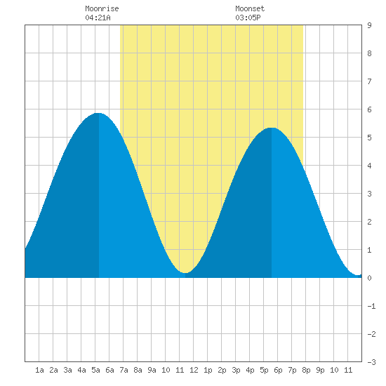 Goose Creek entrance tide chart for Saturday, April 15, 2023