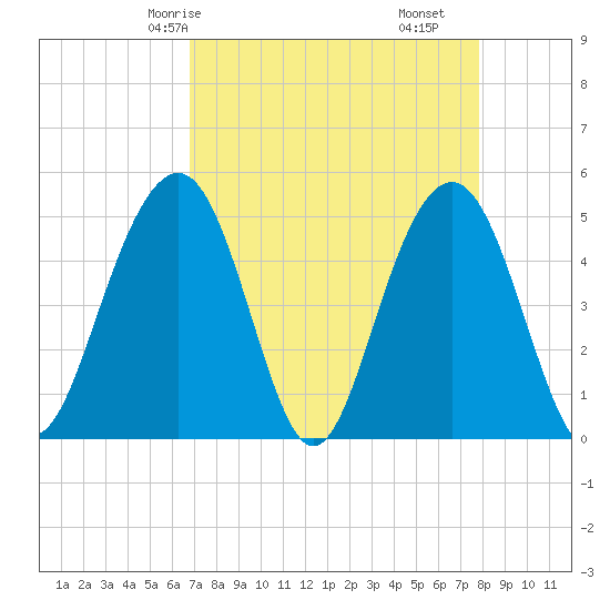 Goose Creek entrance tide chart for Sunday, April 16, 2023