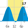 Goose Creek entrance tide chart for Monday, April 17, 2023