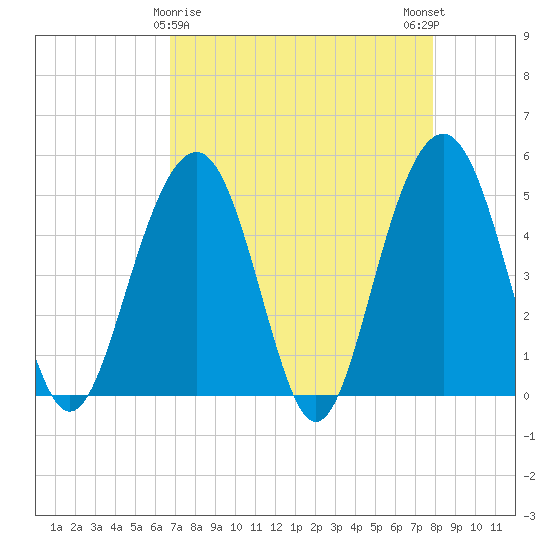 Goose Creek entrance tide chart for Tuesday, April 18, 2023