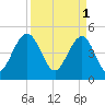 Goose Creek entrance tide chart for Saturday, April 1, 2023